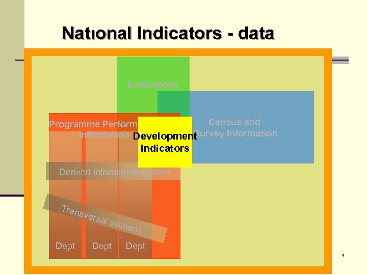 Natıonal Indicators - data Evaluations Census and Programme Performance Survey Information Development Indicators Derived