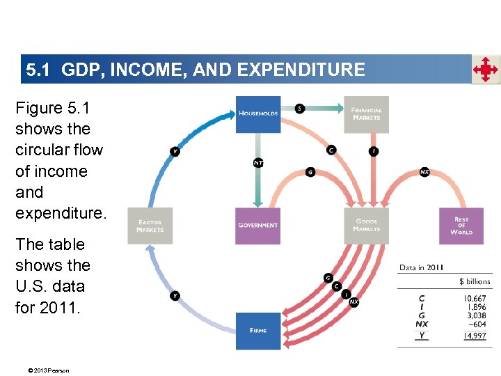 5. 1 GDP, INCOME, AND EXPENDITURE Figure 5. 1 shows the circular flow of
