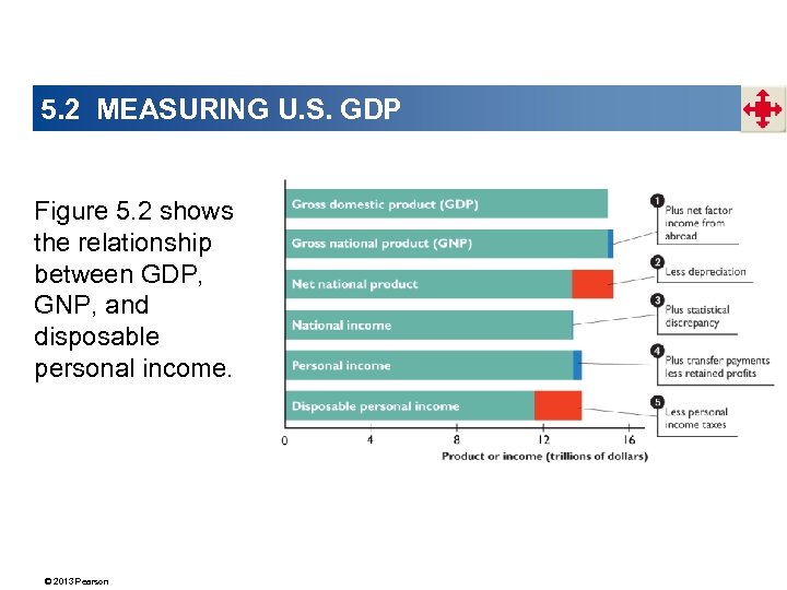 5. 2 MEASURING U. S. GDP Figure 5. 2 shows the relationship between GDP,
