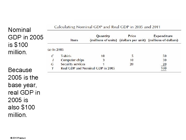 Nominal GDP in 2005 is $100 million. Because 2005 is the base year, real