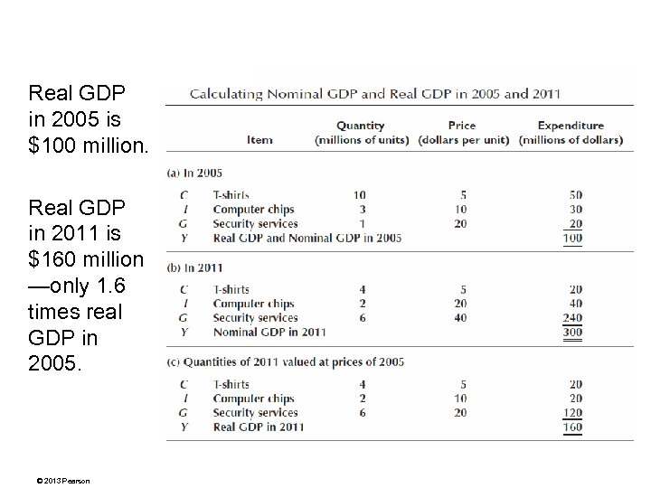 Real GDP in 2005 is $100 million. Real GDP in 2011 is $160 million
