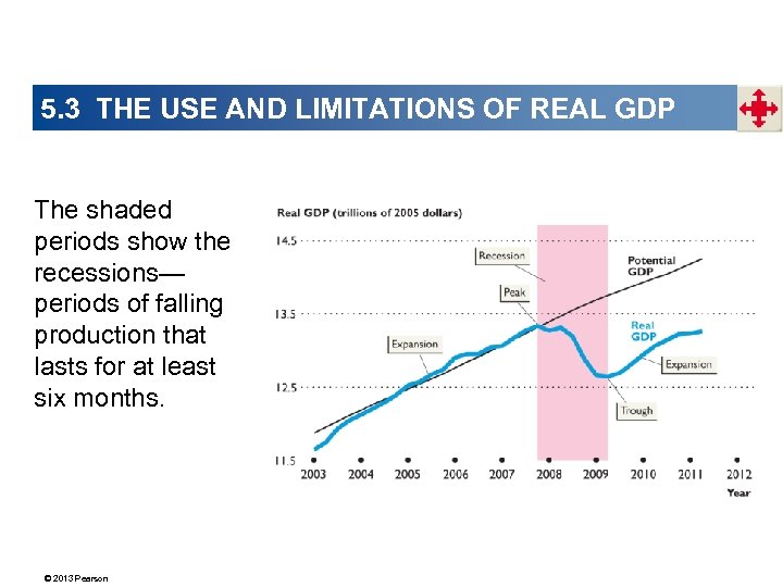 5. 3 THE USE AND LIMITATIONS OF REAL GDP The shaded periods show the