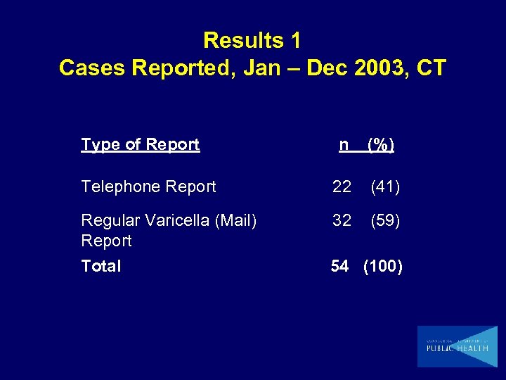 Results 1 Cases Reported, Jan – Dec 2003, CT Type of Report n (%)
