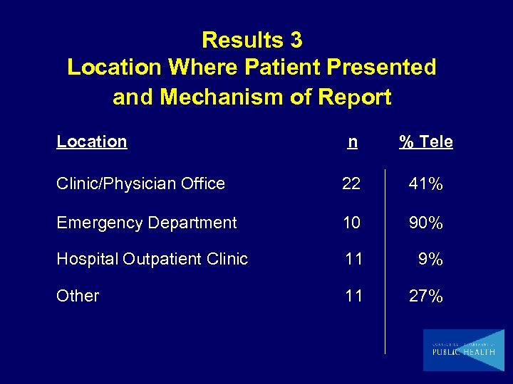 Results 3 Location Where Patient Presented and Mechanism of Report Location n % Tele