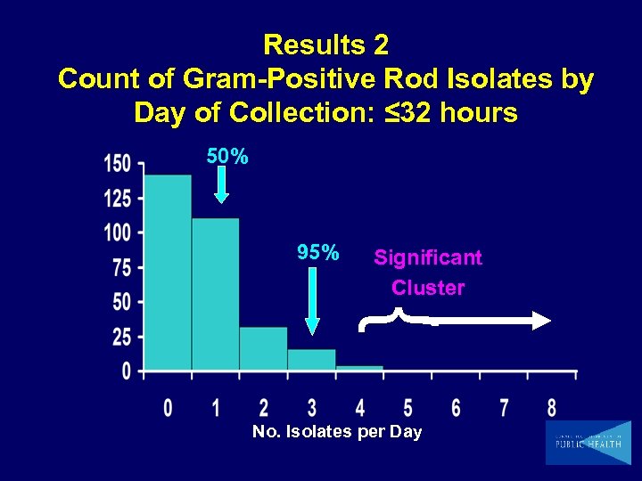 50% 95% Significant Cluster { Numbers of Days Results 2 Count of Gram-Positive Rod