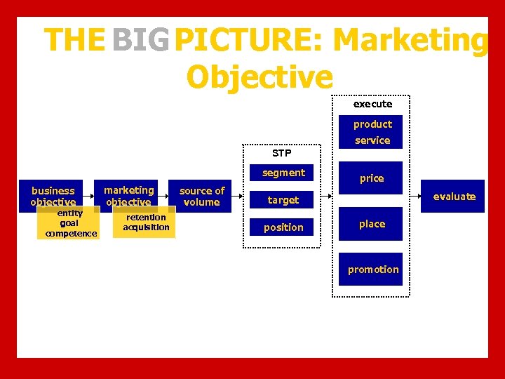 THE BIG PICTURE: Marketing Objective execute product service STP segment business objective entity goal