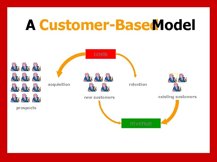 A Customer-Based Model costs retention acquisition existing customers new customers prospects revenue 