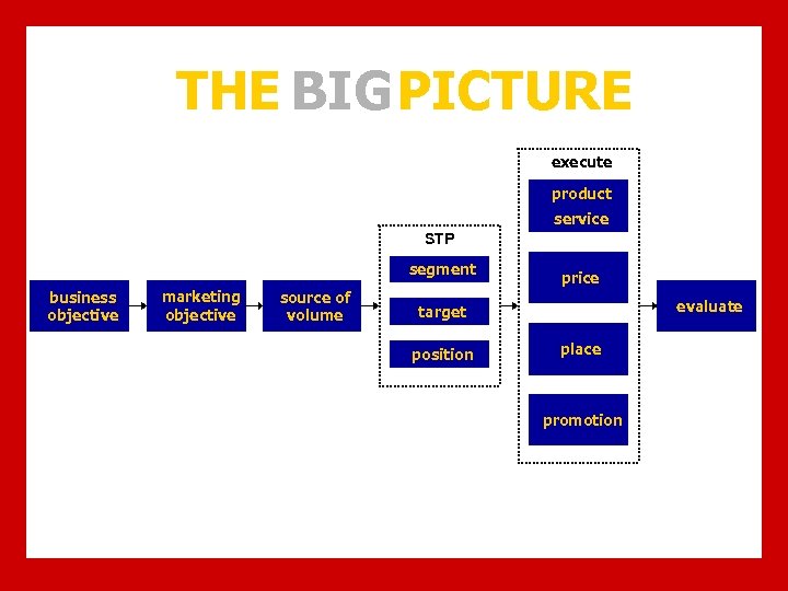 THE BIG PICTURE execute product service STP segment business objective marketing objective source of