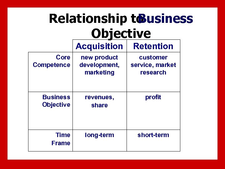 Relationship to Business Objective Acquisition Retention new product development, marketing customer service, market research