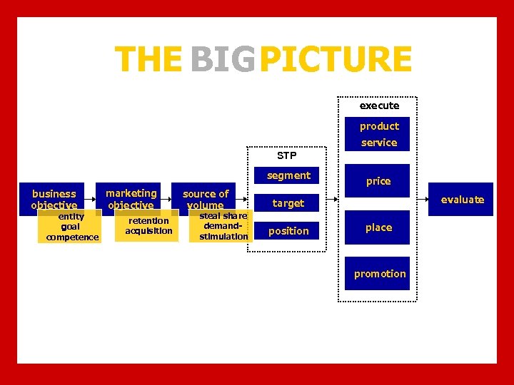 THE BIG PICTURE execute product service STP segment business objective entity goal competence marketing