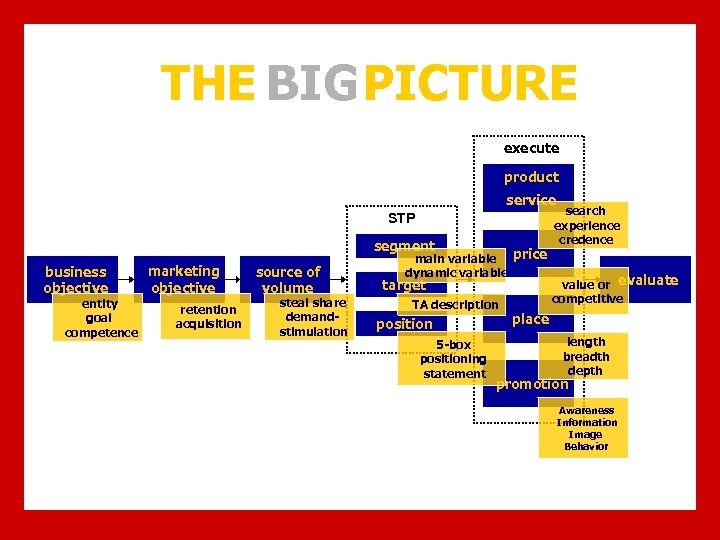 THE BIG PICTURE execute product service STP segment business objective entity goal competence marketing