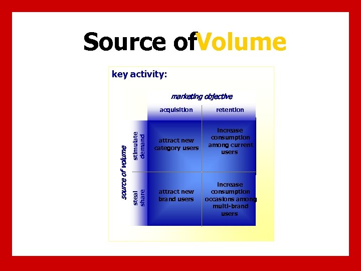 Source of. Volume key activity: marketing objective stimulate demand attract new category users steal