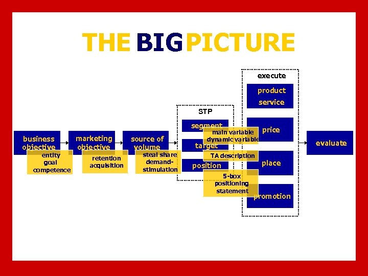 THE BIG PICTURE execute product service STP segment business objective entity goal competence marketing