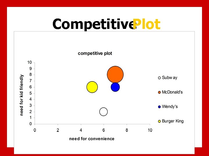 Competitive Plot 