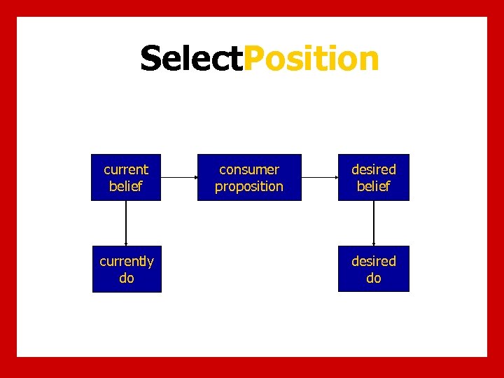 Select. Position current belief currently do consumer proposition desired belief desired do 