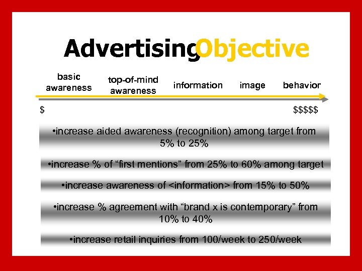 Advertising Objective basic awareness $ top-of-mind awareness information image behavior $$$$$ • increase aided