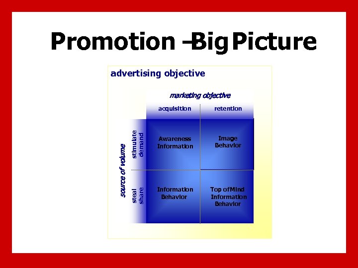 Promotion – Picture Big advertising objective retention stimulate demand source of volume acquisition Awareness