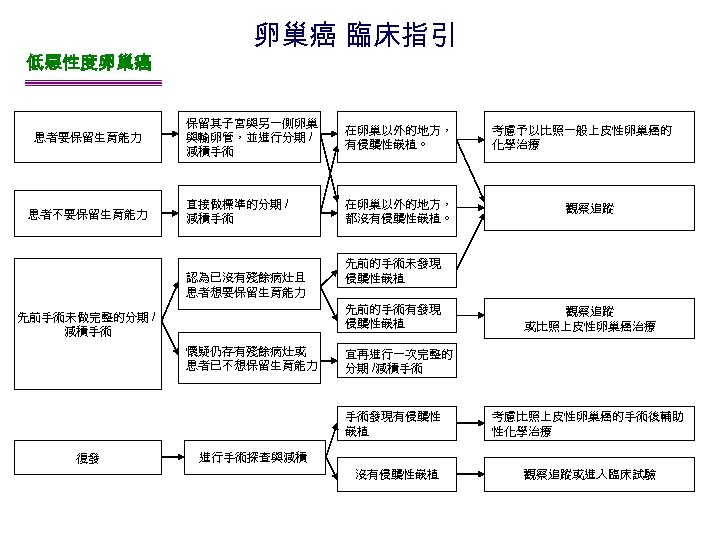 低惡性度卵巢癌 患者要保留生育能力 患者不要保留生育能力 卵巢癌 臨床指引 保留其子宮與另一側卵巢 與輸卵管，並進行分期 / 減積手術 在卵巢以外的地方， 有侵襲性嵌植。 直接做標準的分期 / 減積手術