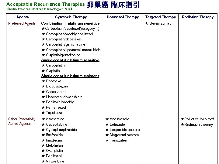 Acceptable Recurrence Theraples 【NCCN Practice Guidelines in Oncologyv. 1. 2010】 卵巢癌 臨床指引 Agents Cytotoxic