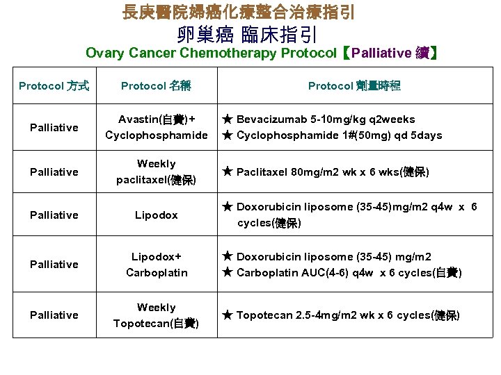 長庚醫院婦癌化療整合治療指引 卵巢癌 臨床指引 Ovary Cancer Chemotherapy Protocol【Palliative 續】 Protocol 方式 Protocol 名稱 Protocol 劑量時程