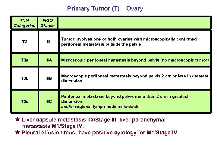 Primary Tumor (T) – Ovary TNM Categories FIGO Stages T 3 III T 3