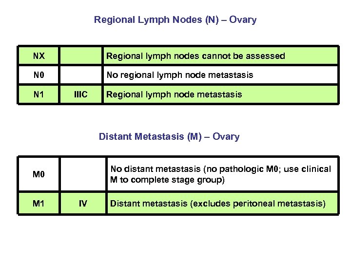 Regional Lymph Nodes (N) – Ovary NX Regional lymph nodes cannot be assessed N