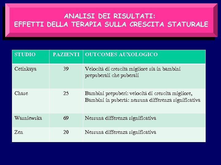 ANALISI DEI RISULTATI: EFFETTI DELLA TERAPIA SULLA CRESCITA STATURALE STUDIO PAZIENTI OUTCOMES AUXOLOGICO Cetinkaya