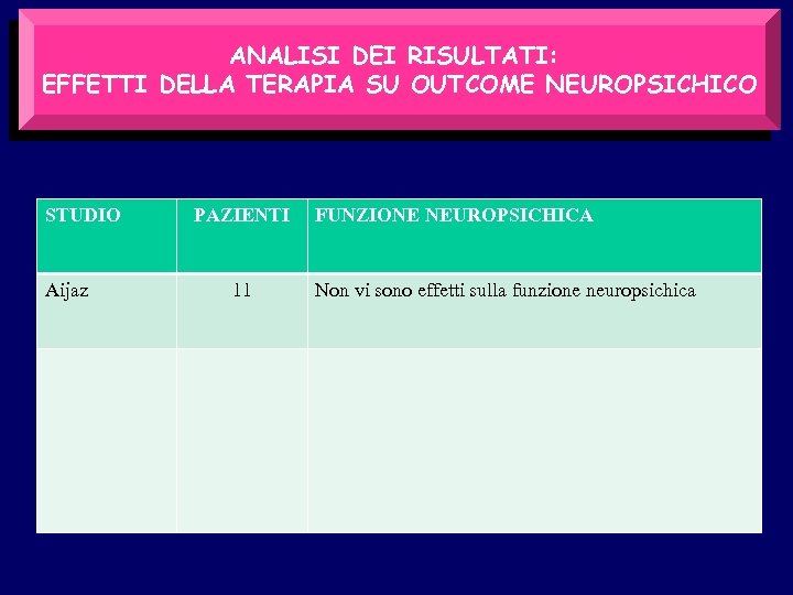 ANALISI DEI RISULTATI: EFFETTI DELLA TERAPIA SU OUTCOME NEUROPSICHICO STUDIO Aijaz PAZIENTI 11 FUNZIONE