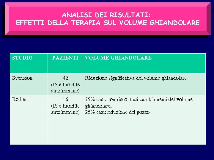 ANALISI DEI RISULTATI: EFFETTI DELLA TERAPIA SUL VOLUME GHIANDOLARE STUDIO PAZIENTI VOLUME GHIANDOLARE Svensson
