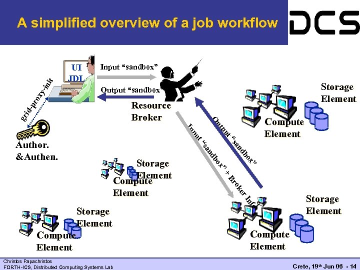 UI JDL Input “sandbox” Storage Element Output “sandbox” ut gr t pu ” er