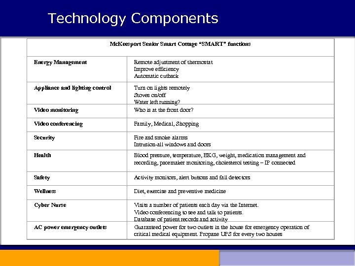 Technology Components Mc. Keesport Senior Smart Cottage “SMART” functions Energy Management Appliance and lighting