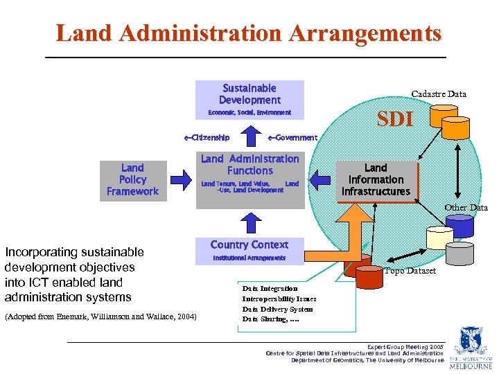 Land Administration Arrangements Sustainable Development Economic, Social, Environment e-Citizenship Land Policy Framework Cadastre Data