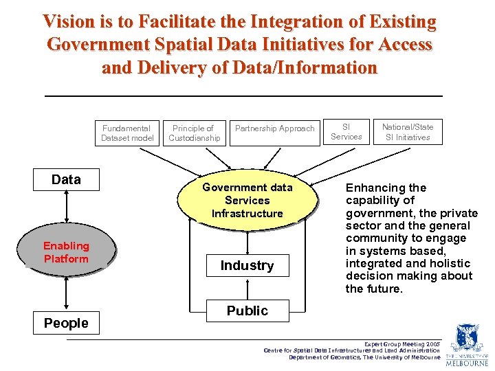 Vision is to Facilitate the Integration of Existing Government Spatial Data Initiatives for Access