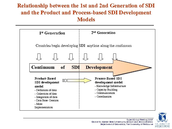 Relationship between the 1 st and 2 nd Generation of SDI and the Product
