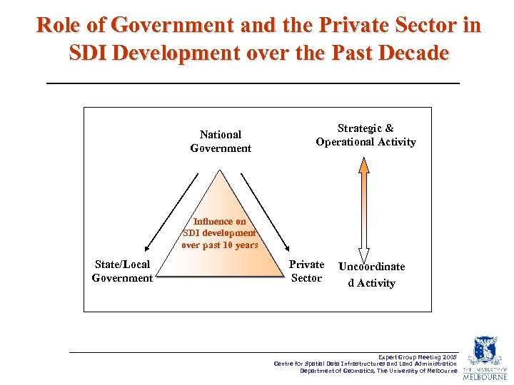 Role of Government and the Private Sector in SDI Development over the Past Decade