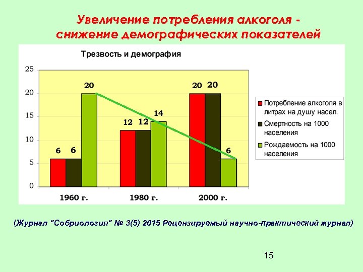 Увеличение потребления алкоголя снижение демографических показателей (Журнал "Собриология" № 3(5) 2015 Рецензируемый научно-практический журнал)