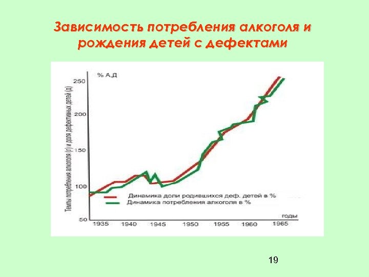 Зависимость потребления алкоголя и рождения детей с дефектами 19 