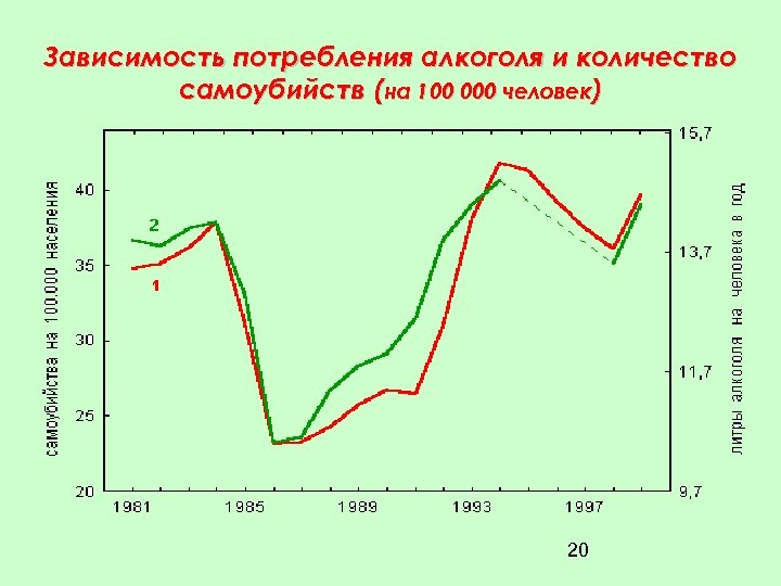 Зависимость потребления алкоголя и количество самоубийств (на 100 000 человек) 20 