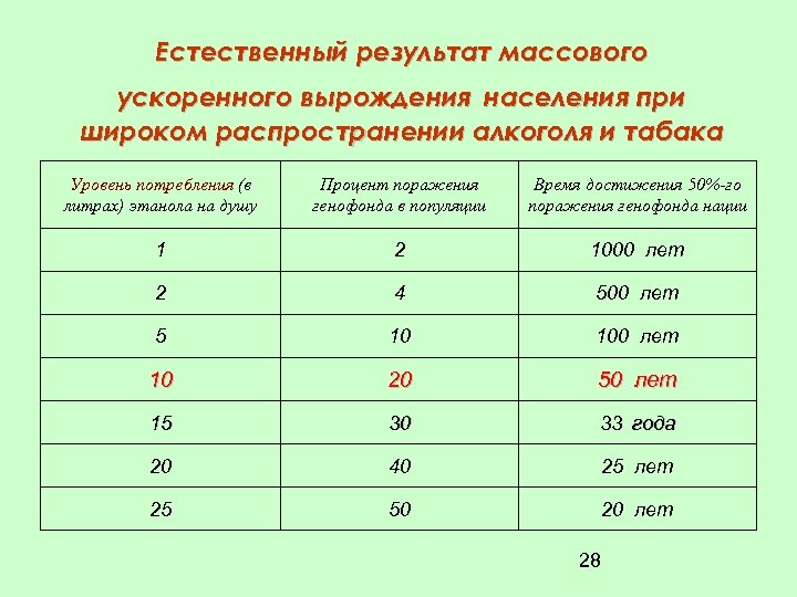 Естественный результат массового ускоренного вырождения населения при широком распространении алкоголя и табака Уровень потребления