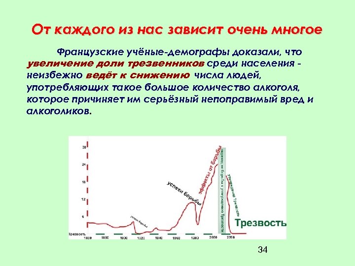 От каждого из нас зависит очень многое Французские учёные-демографы доказали, что увеличение доли трезвенников