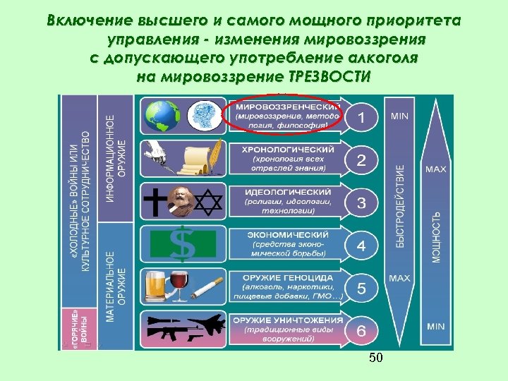 Включение высшего и самого мощного приоритета управления - изменения мировоззрения с допускающего употребление алкоголя