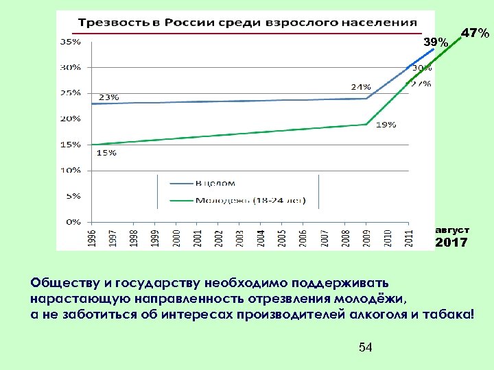 39% 47% август 2017 Обществу и государству необходимо поддерживать нарастающую направленность отрезвления молодёжи, а