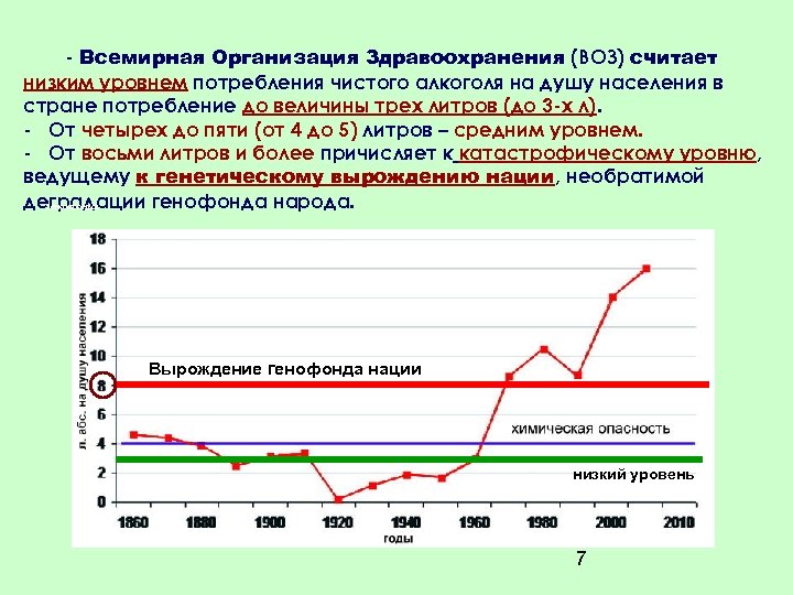 - Всемирная Организация Здравоохранения (ВОЗ) считает низким уровнем потребления чистого алкоголя на душу населения