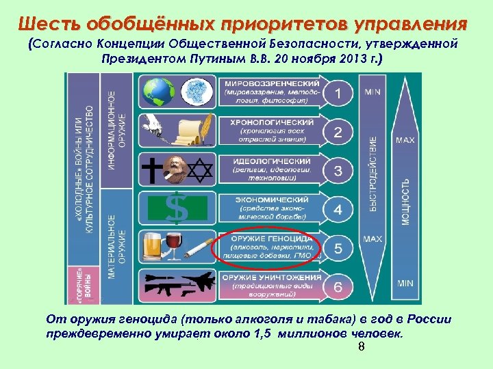 Шесть обобщённых приоритетов управления (Согласно Концепции Общественной Безопасности, утвержденной Президентом Путиным В. В. 20