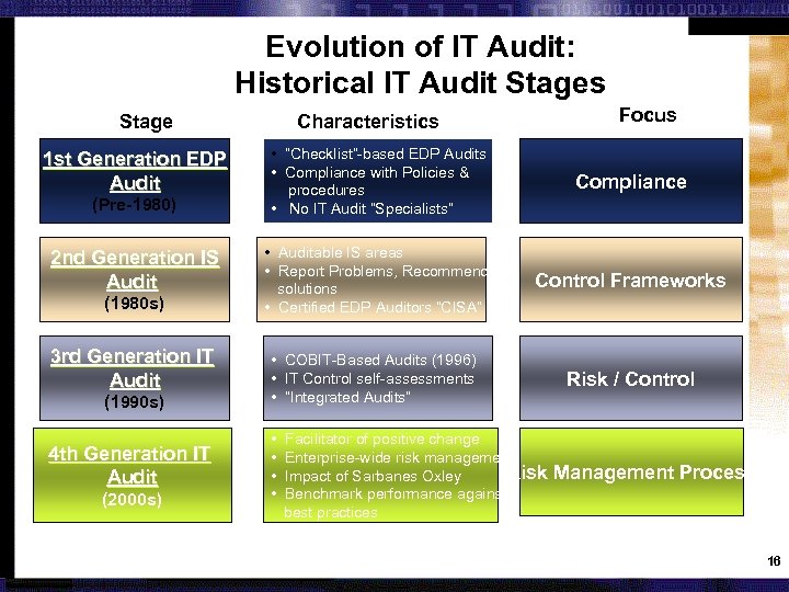 Evolution of IT Audit: Historical IT Audit Stages Stage 1 st Generation EDP Audit