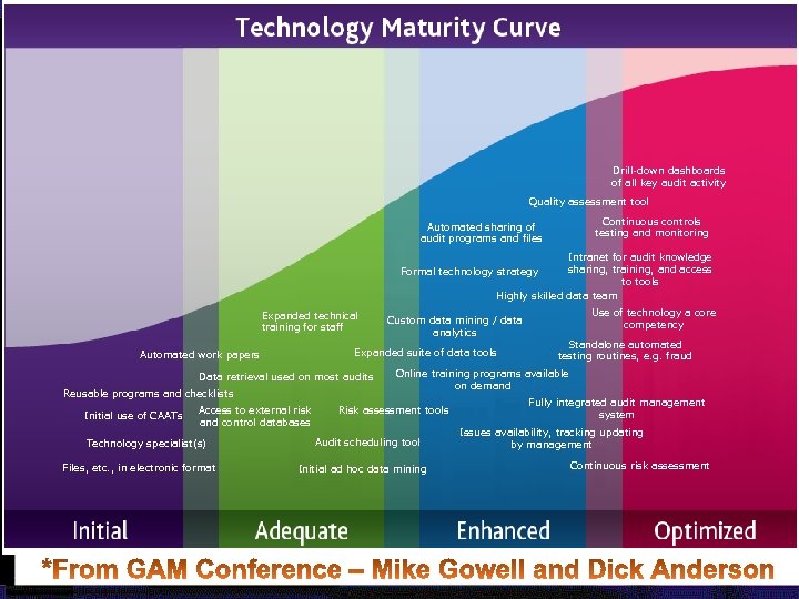 Technology Maturity Model Drill-down dashboards of all key audit activity Quality assessment tool Continuous