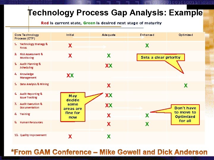 Technology Process Gap Analysis: Example Red is current state, Green is desired next stage