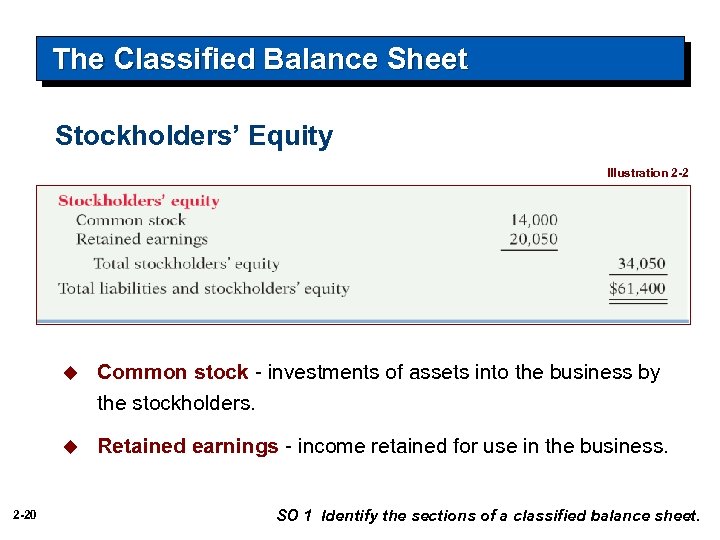 The Classified Balance Sheet Stockholders’ Equity Illustration 2 -2 u u 2 -20 Common