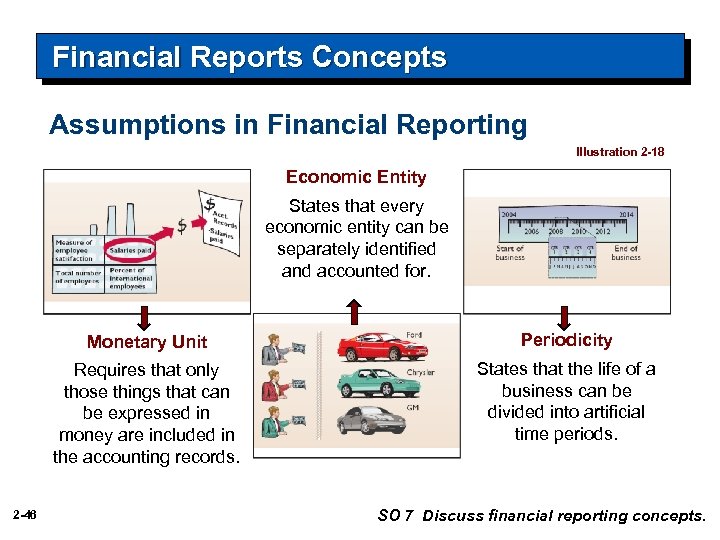 Financial Reports Concepts Assumptions in Financial Reporting Illustration 2 -18 Economic Entity States that