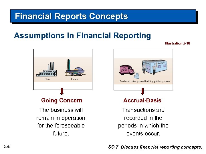 Financial Reports Concepts Assumptions in Financial Reporting Illustration 2 -18 Going Concern The business